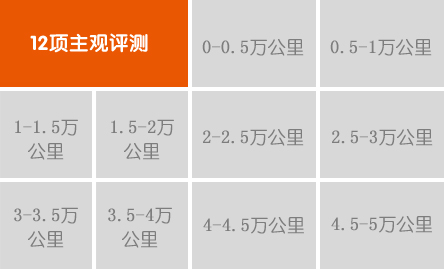 綜合評分: ★★★ 車內(nèi)污染物超標