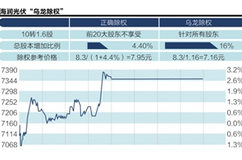 海潤光伏昨除權(quán)價算錯了？引發(fā)各方爭議