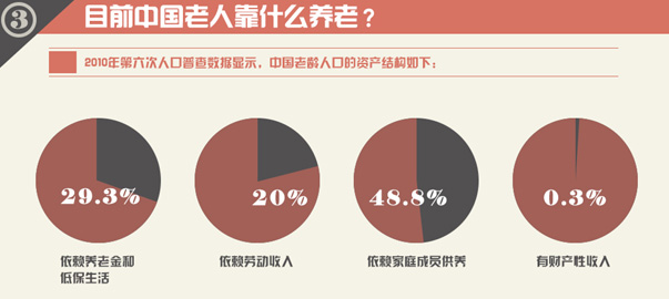 圖解財經(jīng)：中國式養(yǎng)老，路在何方？