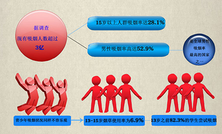 你“第一次吸煙”是多少歲？