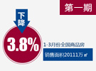 圖解統計局一季度全國房地產開發(fā)和銷售數據