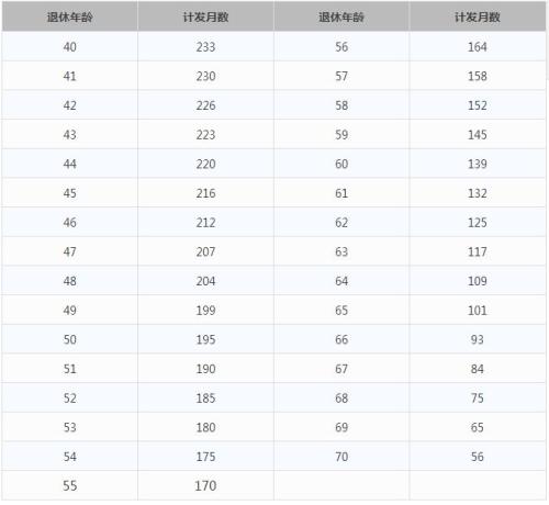 一輩子交五險(xiǎn)一金退休能拿多少？這些數(shù)字讓你驚呆
