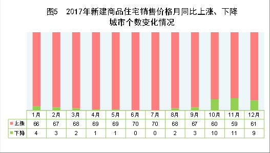 （圖表）[兩會·2017年統(tǒng)計公報]圖5：2017年新建商品住宅銷售價格月同比上漲、下降城市個數(shù)變化情況