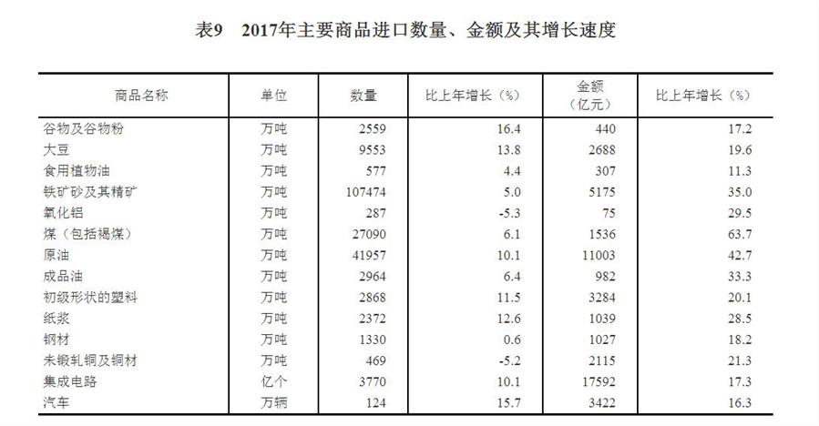 （圖表）[兩會·2017年統(tǒng)計公報]表9：2017年主要商品進口數(shù)量、金額及其增長速度