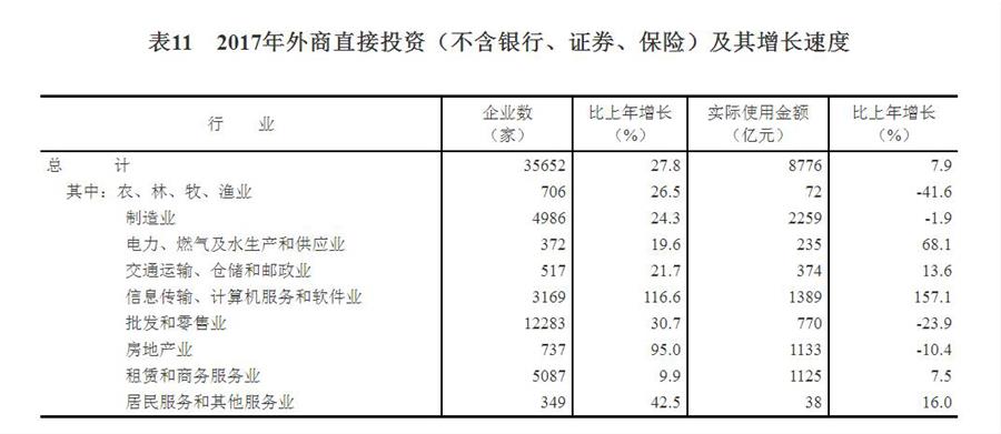 （圖表）[兩會·2017年統(tǒng)計公報]表11：2017年外商直接投資（不含銀行、證券、保險）及其增長速度