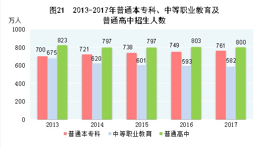 （圖表）[兩會·2017年統(tǒng)計公報]圖21：2013-2017年普通本專科、中等職業(yè)教育及普通高中招生人數(shù)