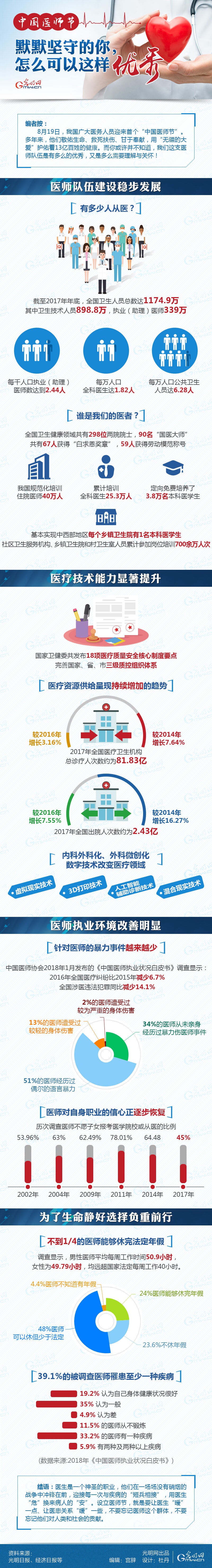 數據圖解|中國醫(yī)師節(jié)：默默堅守的你，怎么可以這樣優(yōu)秀