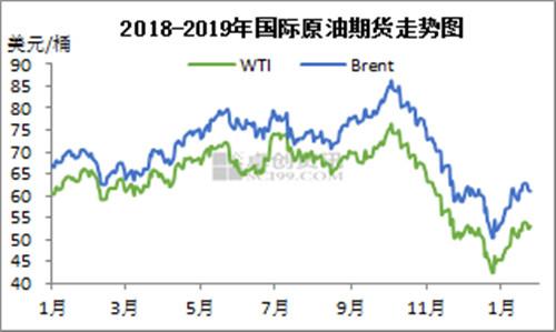2018-2019年國際原油期貨走勢圖。來源：卓創(chuàng)資訊