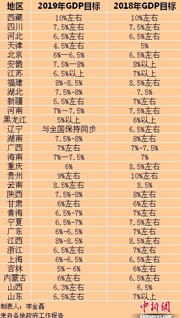 2019年各省區(qū)市GDP目標(biāo)。<a target='_blank'  ><p  align=