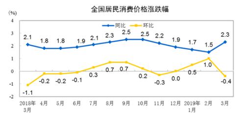 CPI同比、環(huán)比漲幅走勢圖。來自國家統(tǒng)計局