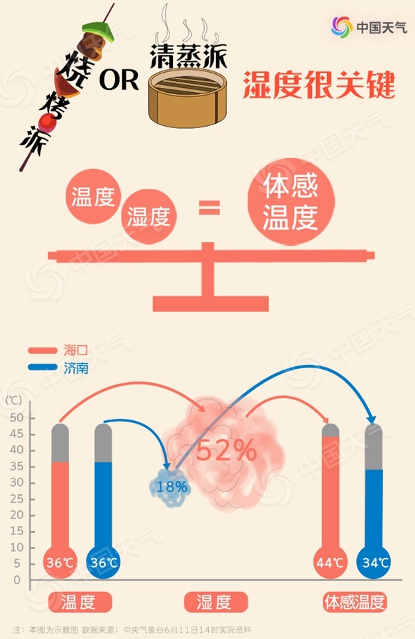 高溫也有流派 你家的六月是燒烤派還是清蒸派？