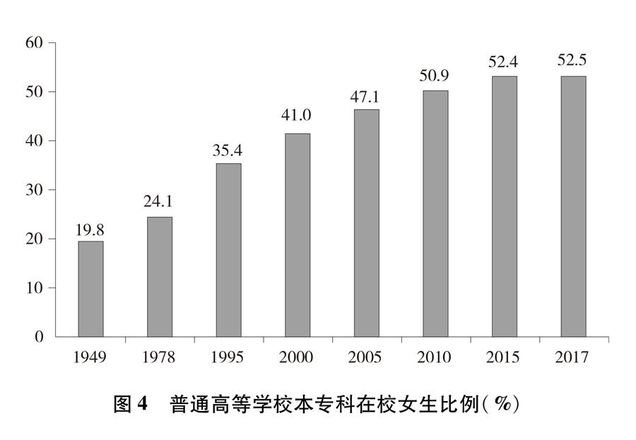 （圖表）[新中國(guó)70年婦女事業(yè)白皮書(shū)]圖4 普通高等學(xué)校本專(zhuān)科在校女生比例（%）
