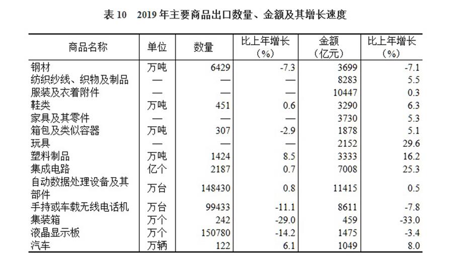 （圖表）［2019年統(tǒng)計(jì)公報(bào)］表10 2019年主要商品出口數(shù)量、金額及其增長(zhǎng)速度