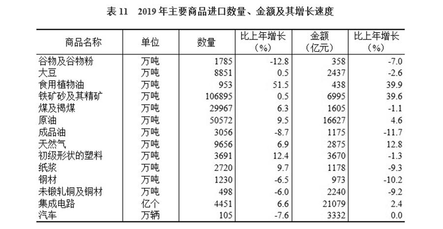 （圖表）［2019年統(tǒng)計(jì)公報(bào)］表11 2019年主要商品進(jìn)口數(shù)量、金額及其增長(zhǎng)速度