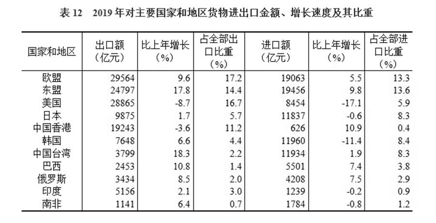 （圖表）［2019年統(tǒng)計(jì)公報(bào)］表12 2019年對(duì)主要國(guó)家和地區(qū)貨物進(jìn)出口金額、增長(zhǎng)速度及其比重