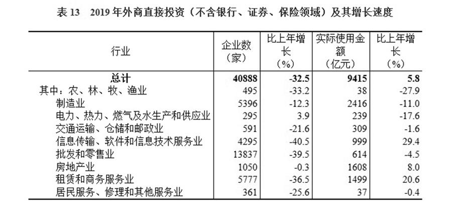 （圖表）［2019年統(tǒng)計(jì)公報(bào)］表13 2019年外商直接投資（不含銀行、證券、保險(xiǎn)領(lǐng)域）及其增長(zhǎng)速度