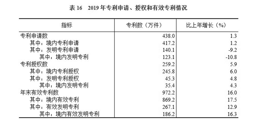 （圖表）［2019年統(tǒng)計(jì)公報(bào)］表16 2019年專利申請(qǐng)、授權(quán)和有效專利情況