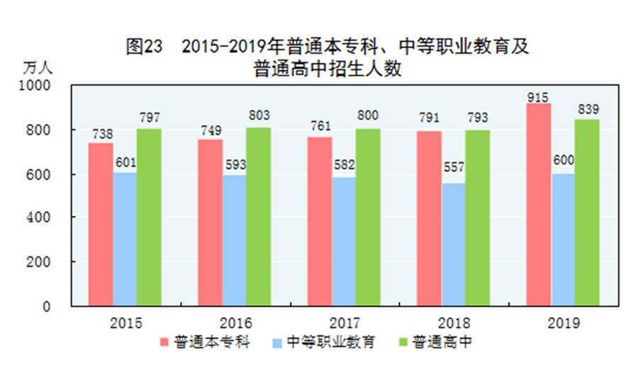 （圖表）［2019年統(tǒng)計(jì)公報(bào)］圖23 2015-2019年普通本?？?、中等職業(yè)教育及普通高中招生人數(shù)
