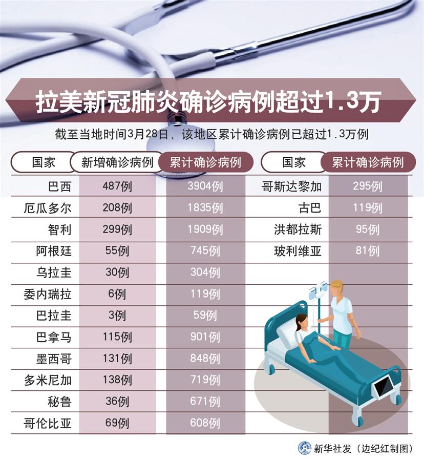 （圖表）［國(guó)際疫情］拉美新冠肺炎確診病例超過1.3萬(wàn)