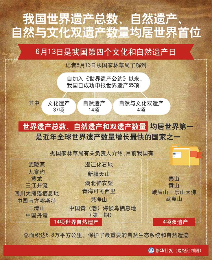 （圖表）［經(jīng)濟(jì)］我國(guó)世界遺產(chǎn)總數(shù)、自然遺產(chǎn)、自然與文化雙遺產(chǎn)數(shù)量均居世界首位