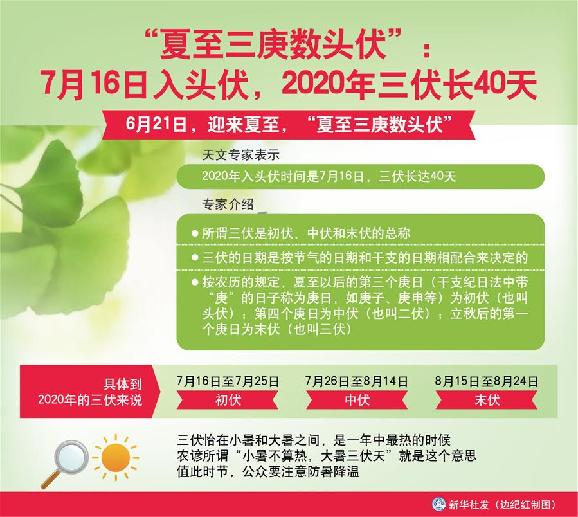 （圖表）［服務(wù)·生活］“夏至三庚數(shù)頭伏”：7月16日入頭伏，2020年三伏長40天