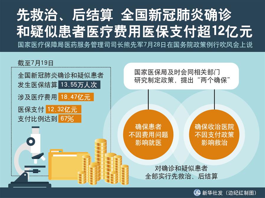 （圖表）［國務(wù)院政策例行吹風(fēng)會］先救治、后結(jié)算 全國新冠肺炎確診和疑似患者醫(yī)療費用醫(yī)保支付超12億元