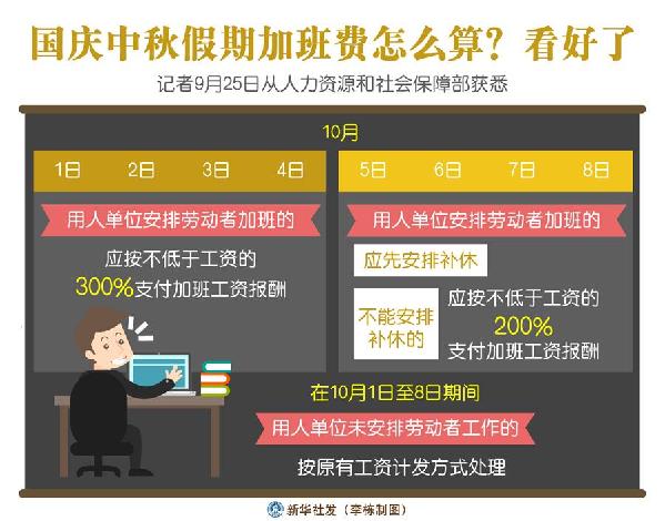 （圖表）［經(jīng)濟(jì)］國(guó)慶中秋假期加班費(fèi)怎么算？看好了