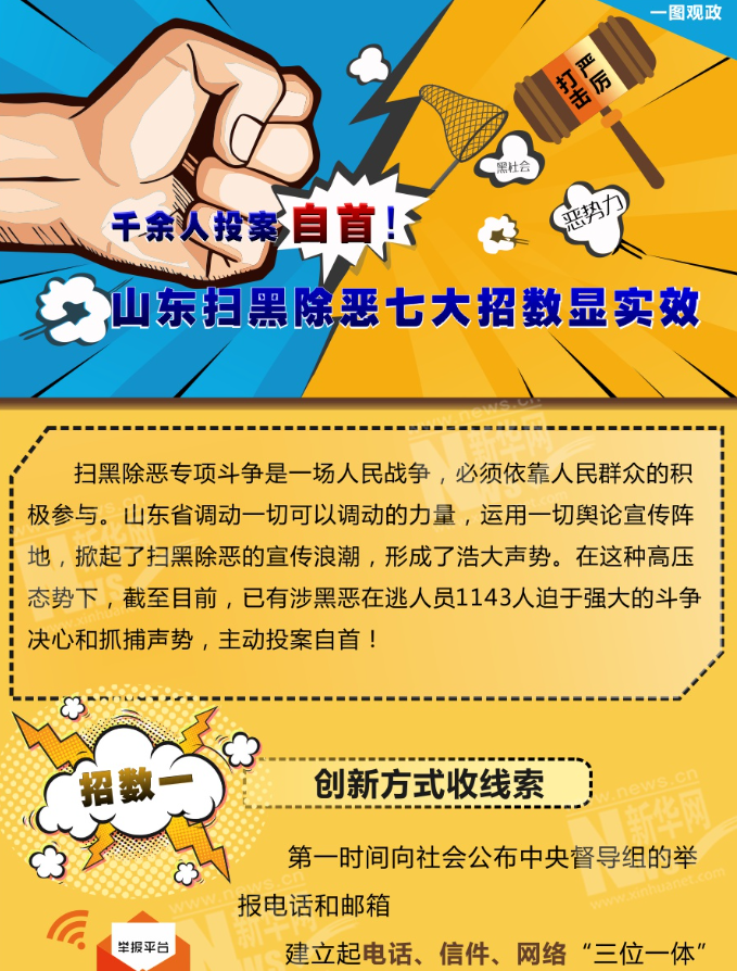 千余人投案自首！山東掃黑除惡七大招數(shù)顯實效