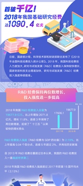 首破千億！2018年我國(guó)基礎(chǔ)研究經(jīng)費(fèi)達(dá)1090.4億元