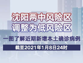 沈陽(yáng)兩中風(fēng)險(xiǎn)區(qū)調(diào)整為低風(fēng)險(xiǎn)區(qū)，一圖了解近期新增本土確診病例