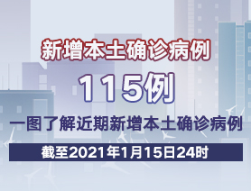 新增本土確診病例115例，一圖了解近期新增本土確診病例