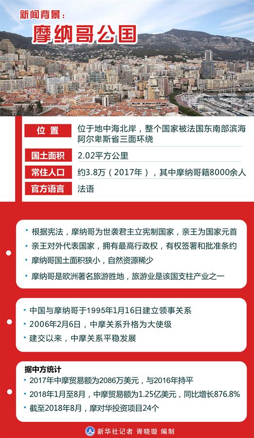 （圖表）[習(xí)近平出訪(fǎng)配合稿·圖文互動(dòng)]新聞背景：摩納哥公國(guó)